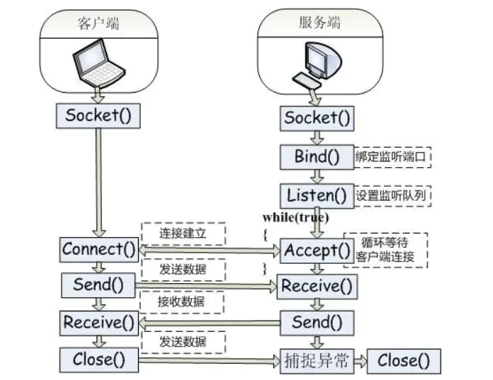 Java如何高效实现套接字通信? 第2张 Java如何高效实现套接字通信? 第2张