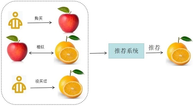 Java如何实现高效精准的商品推荐系统?探索最佳实践与算法应用。 第2张 Java如何实现高效精准的商品推荐系统?探索最佳实践与算法应用。 第2张