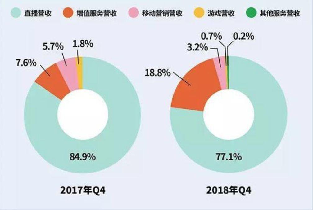 YY平台用户为何难以察觉收入增长,背后原因是什么? 第2张 YY平台用户为何难以察觉收入增长,背后原因是什么? 第2张