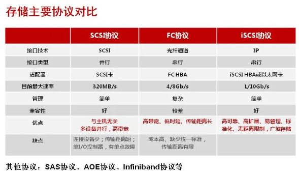 分布式存储解决方案报价中,不同供应商的成本差异大吗?如何选择性价比最高的方案? 第3张 分布式存储解决方案报价中,不同供应商的成本差异大吗?如何选择性价比最高的方案? 第3张