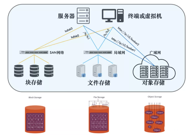 俄语中分布式存储系统的翻译是什么?其准确表达为何? 第2张 俄语中分布式存储系统的翻译是什么?其准确表达为何? 第2张