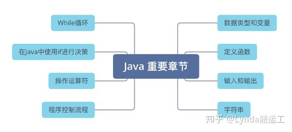 怎么学java的思路 第1张 怎么学java的思路 第1张