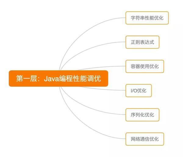 Java工程如何进行高效调优,实现性能最大化? 第3张 Java工程如何进行高效调优,实现性能最大化? 第3张