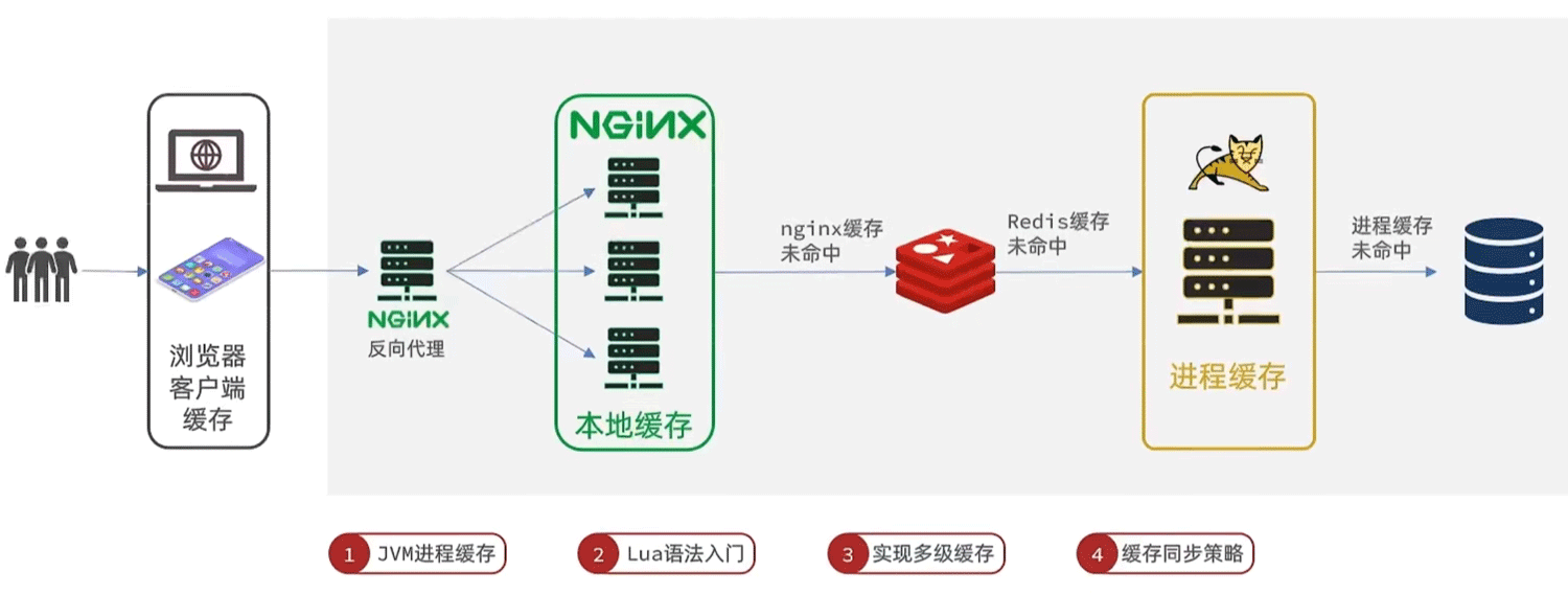 java redis怎么缓存数据