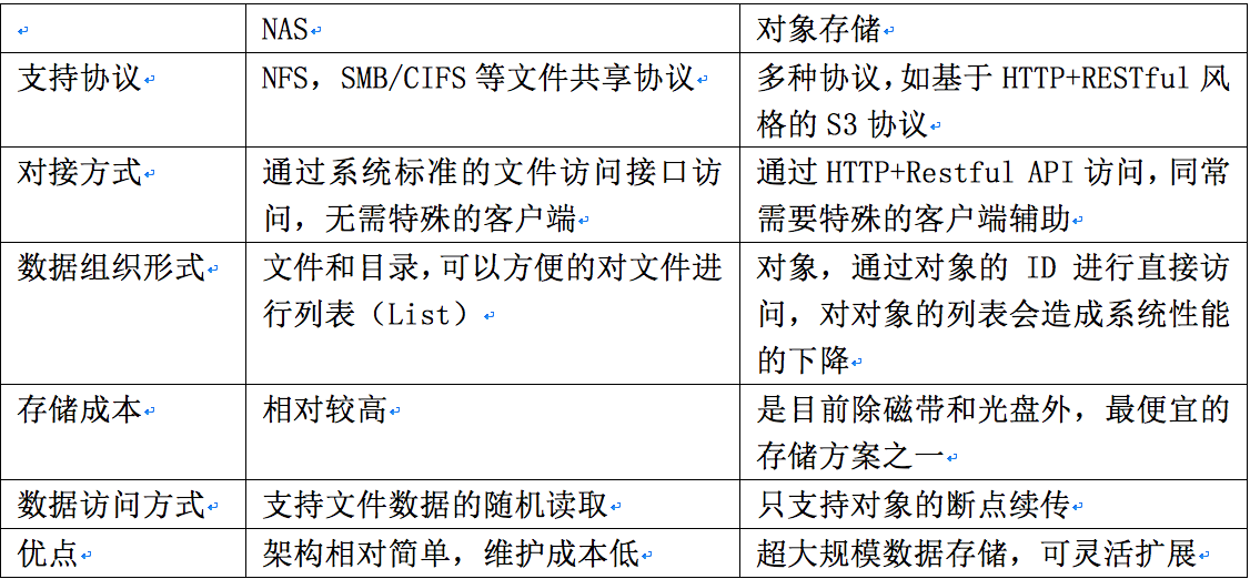 分布式存储规划文档,其具体介绍内容涵盖哪些关键要素与策略? 第1张 分布式存储规划文档,其具体介绍内容涵盖哪些关键要素与策略? 第1张