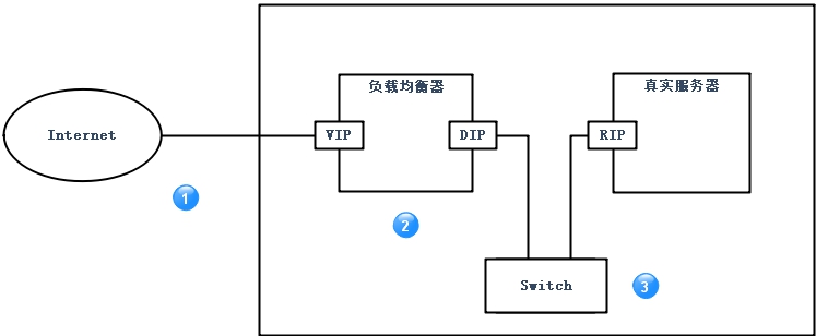 ha负载均衡lvs是什么?lvs负载均衡集群工作原理 第1张 ha负载均衡lvs是什么?lvs负载均衡集群工作原理 第1张