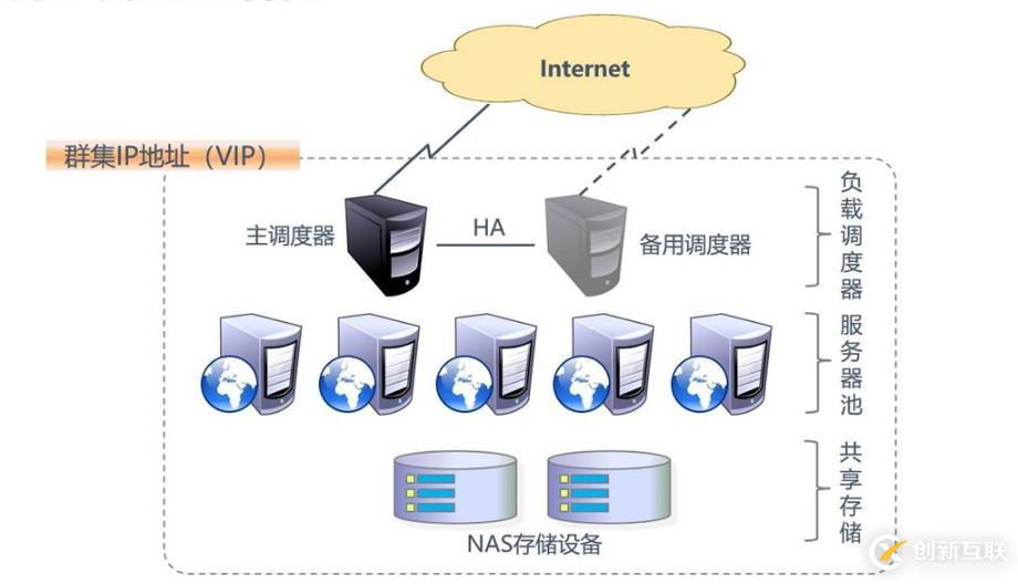 ha负载均衡lvs是什么?lvs负载均衡集群工作原理 第2张 ha负载均衡lvs是什么?lvs负载均衡集群工作原理 第2张