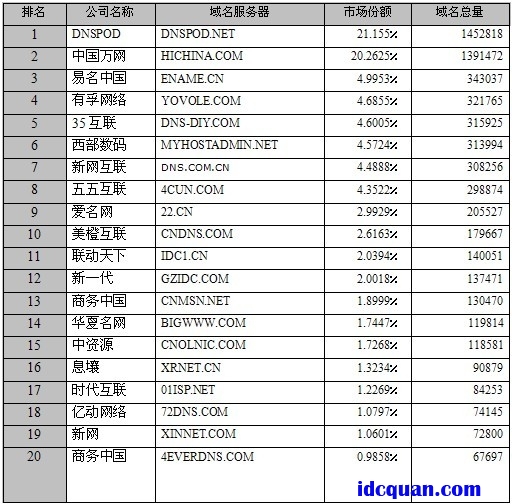 中国网络服务机构域名有哪些,中国网络服务机构域名怎么查? 第3张 中国网络服务机构域名有哪些,中国网络服务机构域名怎么查? 第3张