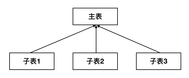 如何准确判断数据库中的主从表关系? 第1张 如何准确判断数据库中的主从表关系? 第1张
