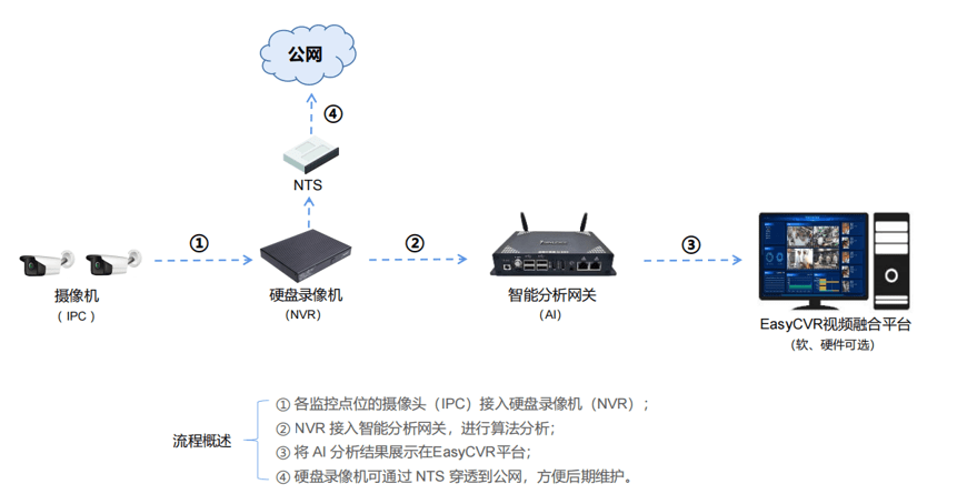 公有云视频监控方案有哪些优缺点?适合哪些场景? 第2张 公有云视频监控方案有哪些优缺点?适合哪些场景? 第2张