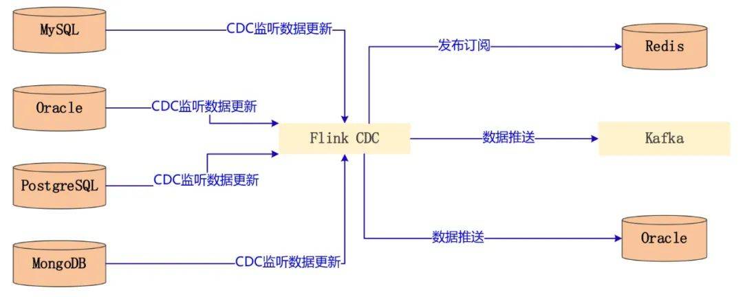 如何实现数据库与数据库之间的表同步操作? 第3张 如何实现数据库与数据库之间的表同步操作? 第3张