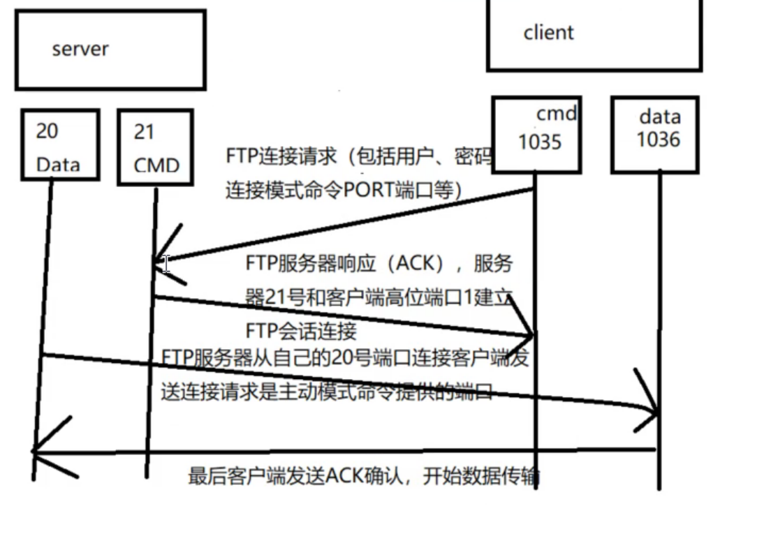 FTP服务器与FTP客户端间连接原理及配置疑问详解? 第3张 FTP服务器与FTP客户端间连接原理及配置疑问详解? 第3张