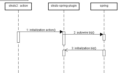 struts spring的配置,struts和spring怎么整合 第3张 struts spring的配置,struts和spring怎么整合 第3张