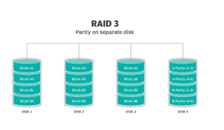 raid 3 配置教程,raid 阵列配置方法 第1张 raid 3 配置教程,raid 阵列配置方法 第1张