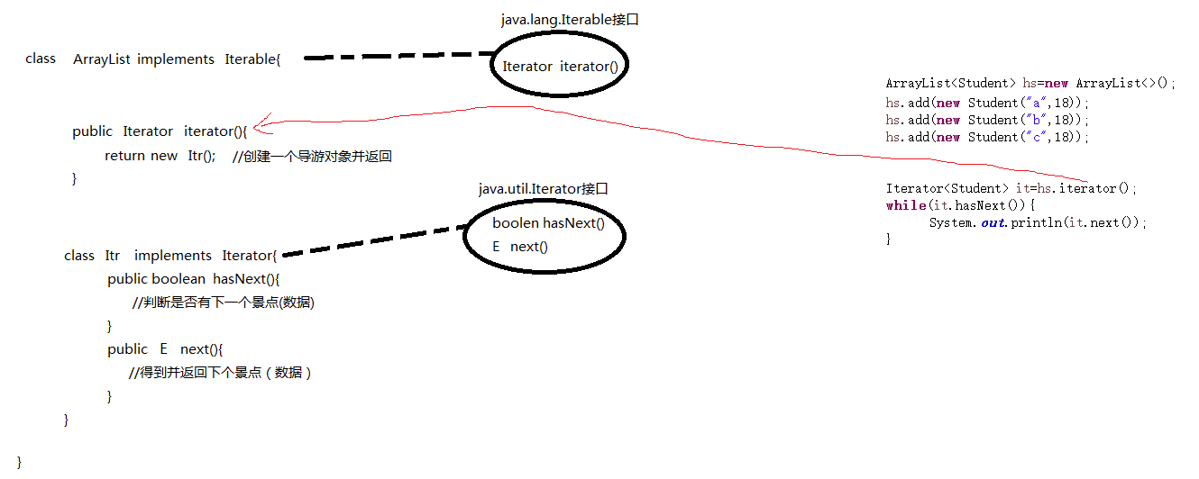 Java迭代器使用疑问,如何正确掌握并高效运用迭代器? 第1张 Java迭代器使用疑问,如何正确掌握并高效运用迭代器? 第1张
