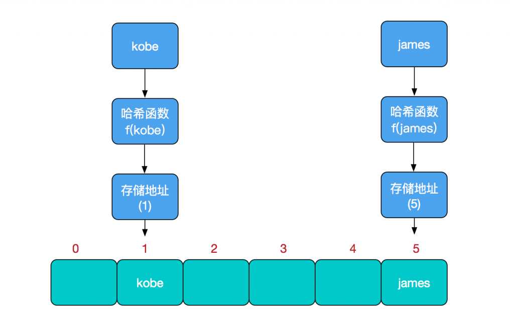 Java中实现哈希存储的具体步骤和代码示例是怎样的? 第1张 Java中实现哈希存储的具体步骤和代码示例是怎样的? 第1张