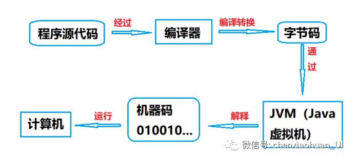 Java程序编写步骤详解及疑问解答?如何从零开始学Java编程? 第3张 Java程序编写步骤详解及疑问解答?如何从零开始学Java编程? 第3张