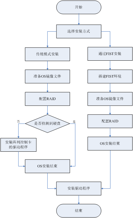 如何一步步完成服务器操作系统安装？详解流程图疑问解答