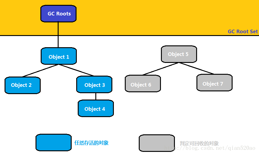 Java内存自动回收机制如何运作? 第2张 Java内存自动回收机制如何运作? 第2张