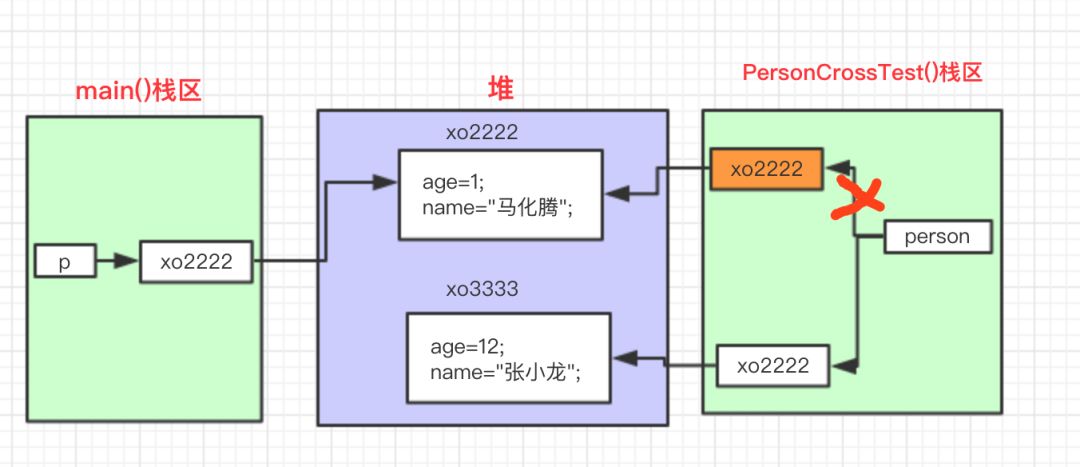 Java中对象与对象之间如何实现有效的赋值与引用传递? 第2张 Java中对象与对象之间如何实现有效的赋值与引用传递? 第2张