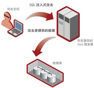 如何有效利用数据库技术彻底防范SQL载入攻破? 第2张 如何有效利用数据库技术彻底防范SQL载入攻破? 第2张