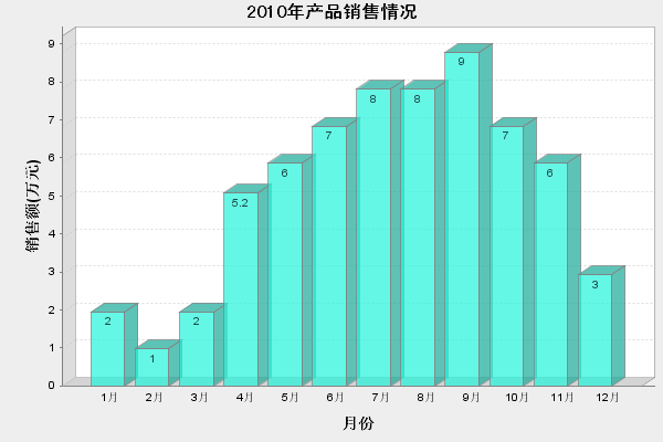 Java中绘制柱状图的具体方法与步骤是怎样的? 第3张 Java中绘制柱状图的具体方法与步骤是怎样的? 第3张