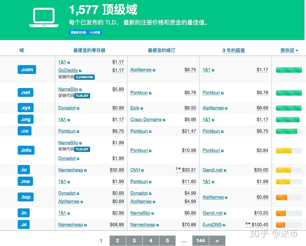 新顶级域名排名,新顶级域名排名 第2张 新顶级域名排名,新顶级域名排名 第2张