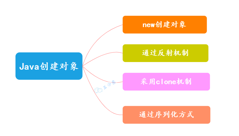 Java中动态创建对象的方法有哪些?详解实现步骤与技巧! 第3张 Java中动态创建对象的方法有哪些?详解实现步骤与技巧! 第3张