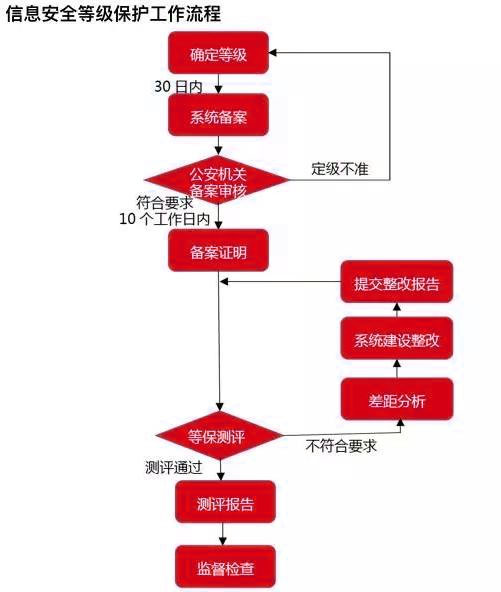 安全等保评测怎么做?流程和标准有哪些? 第1张 安全等保评测怎么做?流程和标准有哪些? 第1张