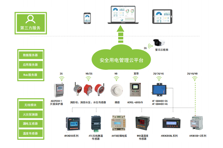 安全用电服务管理云平台如何实现用电安全实时监控? 第3张 安全用电服务管理云平台如何实现用电安全实时监控? 第3张