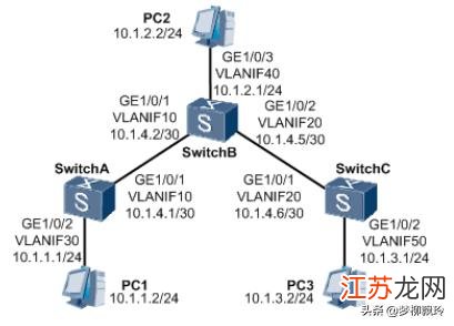 交换机怎么配置静态路由?华为交换机静态路由配置方法 第3张 交换机怎么配置静态路由?华为交换机静态路由配置方法 第3张