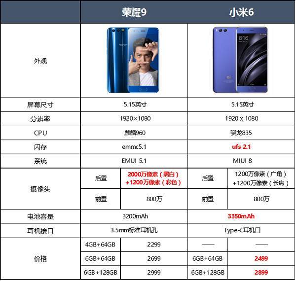 华为荣耀9配置参数,荣耀9手机详细参数及价格 第3张 华为荣耀9配置参数,荣耀9手机详细参数及价格 第3张