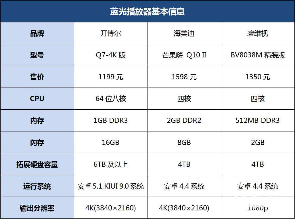 蓝光电影配置怎么选?蓝光电影配置参数详解 第1张 蓝光电影配置怎么选?蓝光电影配置参数详解 第1张