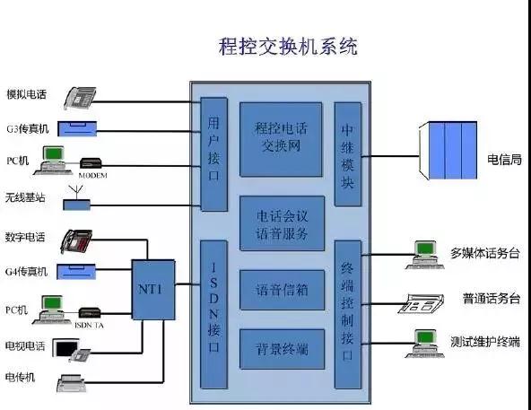 程控交换机配置教程,程控交换机怎么配置 第1张 程控交换机配置教程,程控交换机怎么配置 第1张