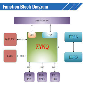 zynq配置教程,zynq配置步骤 第1张 zynq配置教程,zynq配置步骤 第1张