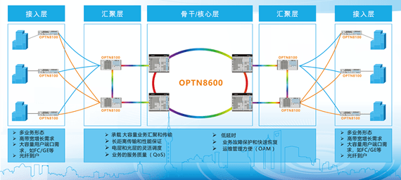otn配置教程,otn配置 第1张 otn配置教程,otn配置 第1张