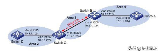 h3c配置ospf教程,h3c配置ospf 第2张 h3c配置ospf教程,h3c配置ospf 第2张