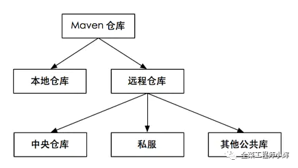 Maven配置的repository在哪,maven本地仓库路径 第1张 Maven配置的repository在哪,maven本地仓库路径 第1张