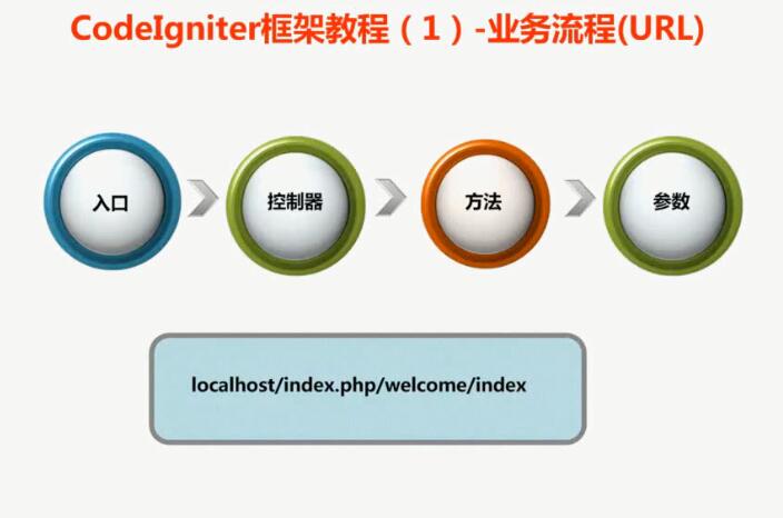 ci框架 配置教程，ci框架怎么配置