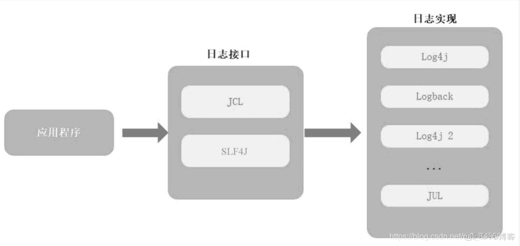 logger配置是什么,java日志框架配置方法 第1张 logger配置是什么,java日志框架配置方法 第1张