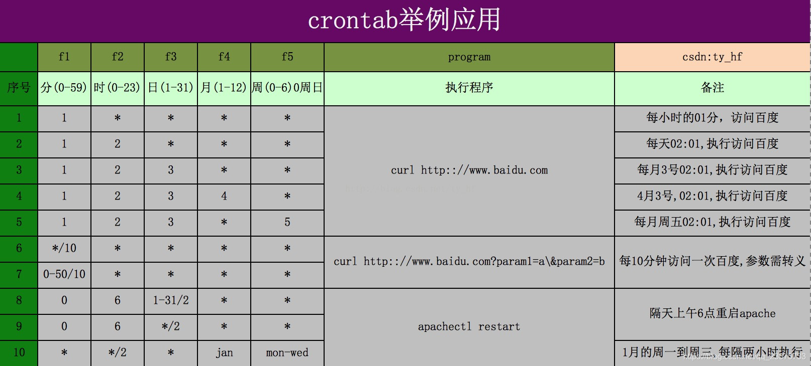 定时器的配置文件怎么配置?crontab配置方法 第1张 定时器的配置文件怎么配置?crontab配置方法 第1张