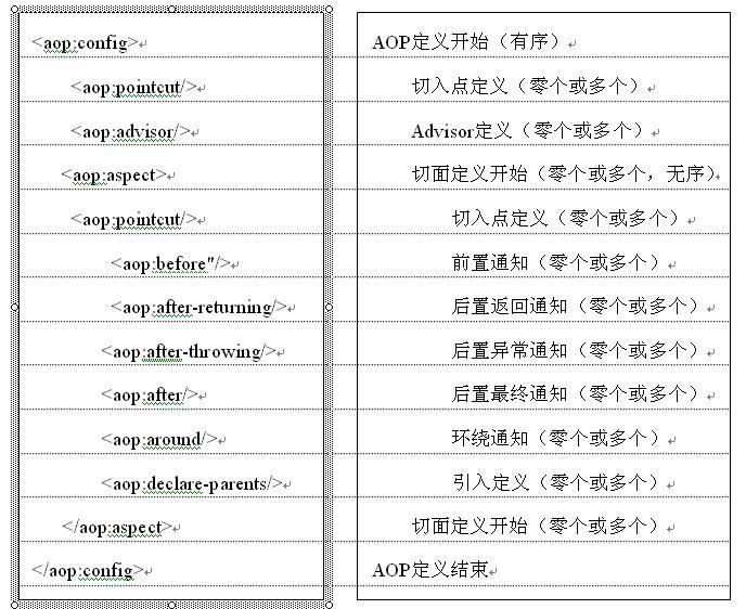 aop的配置文件怎么配,spring aop配置详解 第2张 aop的配置文件怎么配,spring aop配置详解 第2张