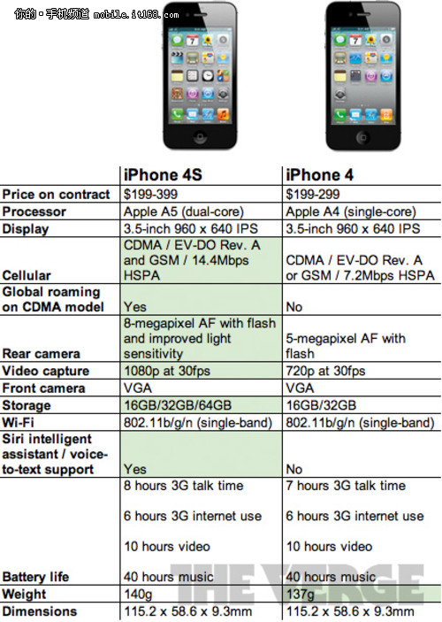 iphone4配置参数详解,iphone4配置 第3张 iphone4配置参数详解,iphone4配置 第3张