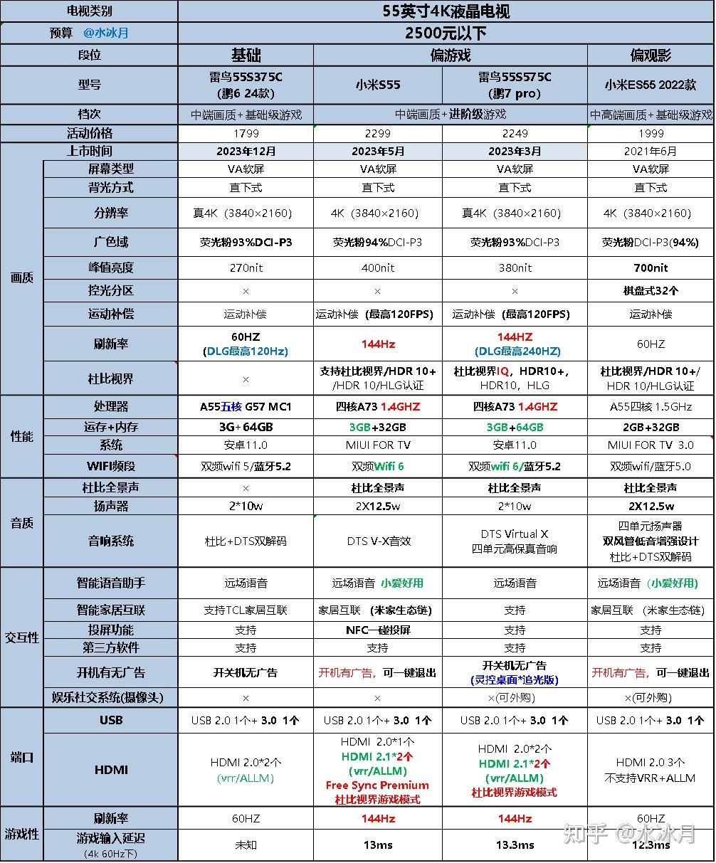 最新电视的配置怎么选?2024年电视配置参数详解 第3张 最新电视的配置怎么选?2024年电视配置参数详解 第3张