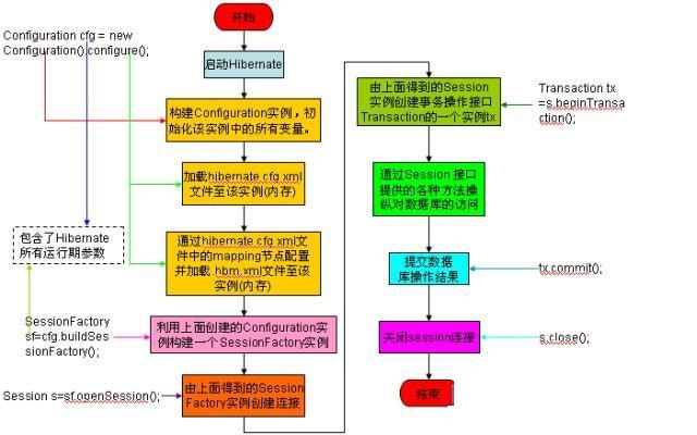hibernate事务配置，hibernate事务配置详解