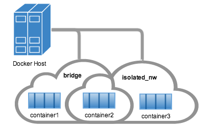 docker 配置网络教程,docker 网络配置 第2张 docker 配置网络教程,docker 网络配置 第2张