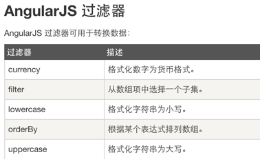 AngularJS自定义过滤器怎么用？有哪些常见应用场景？
