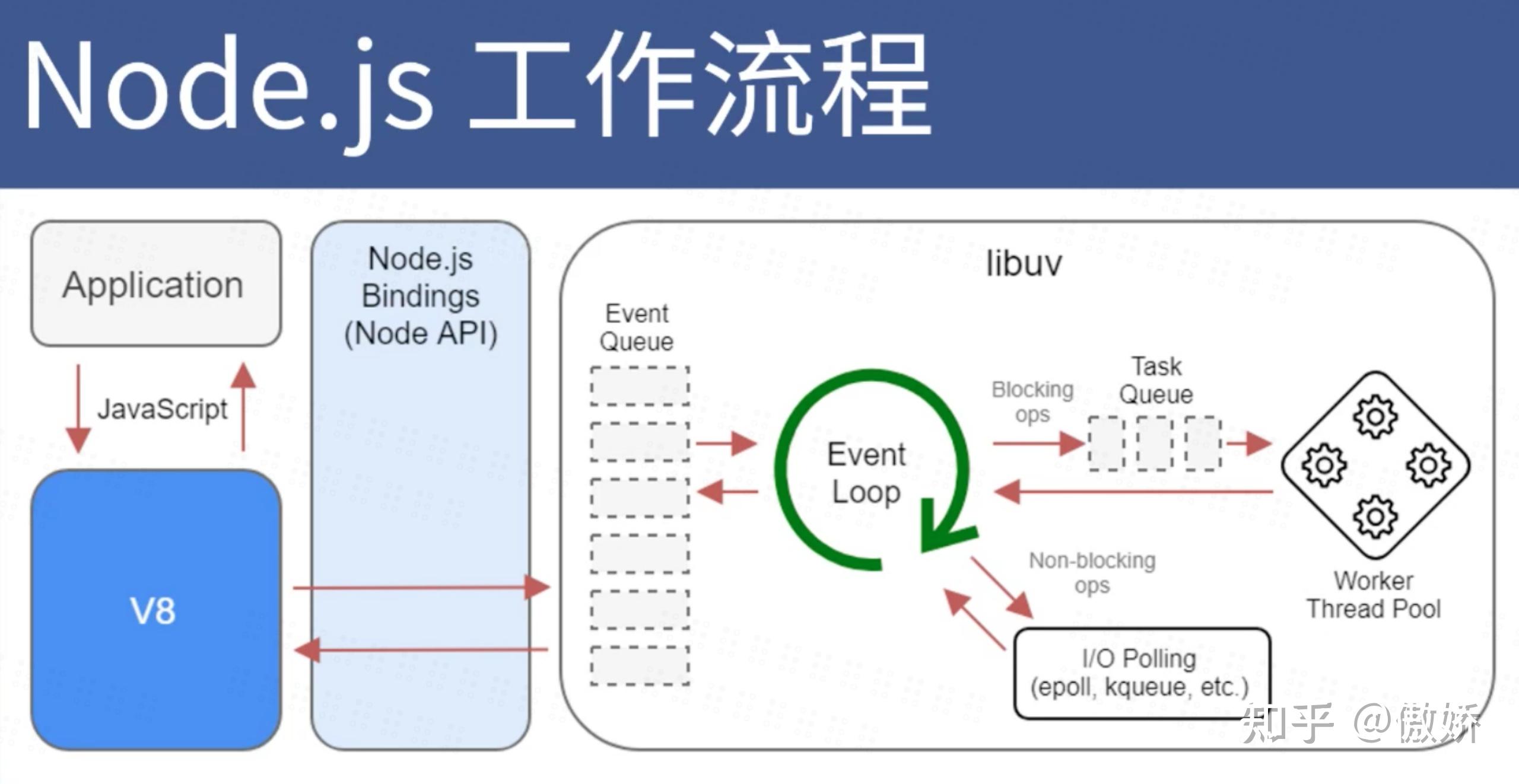 gevent与node.js,两种异步编程框架有何差异及优势? 第2张 gevent与node.js,两种异步编程框架有何差异及优势? 第2张