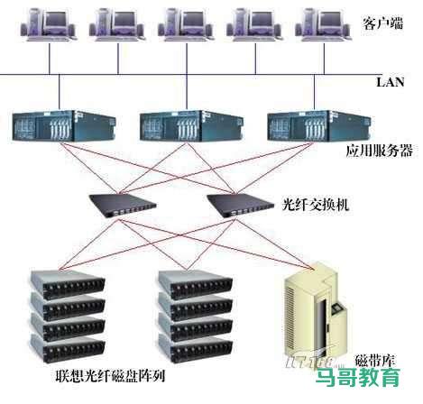 光纤交换机怎么连接存储?光纤交换机连接存储方法 第2张 光纤交换机怎么连接存储?光纤交换机连接存储方法 第2张