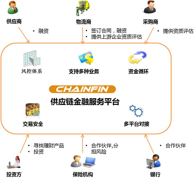 供应链金融网站是什么,供应链金融平台有哪些 第2张 供应链金融网站是什么,供应链金融平台有哪些 第2张